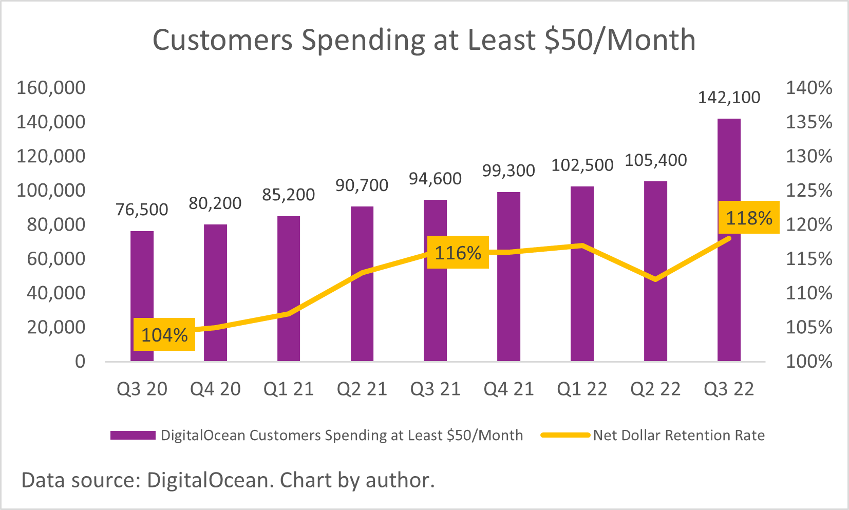 A chart of DigitalOcean's customer base.