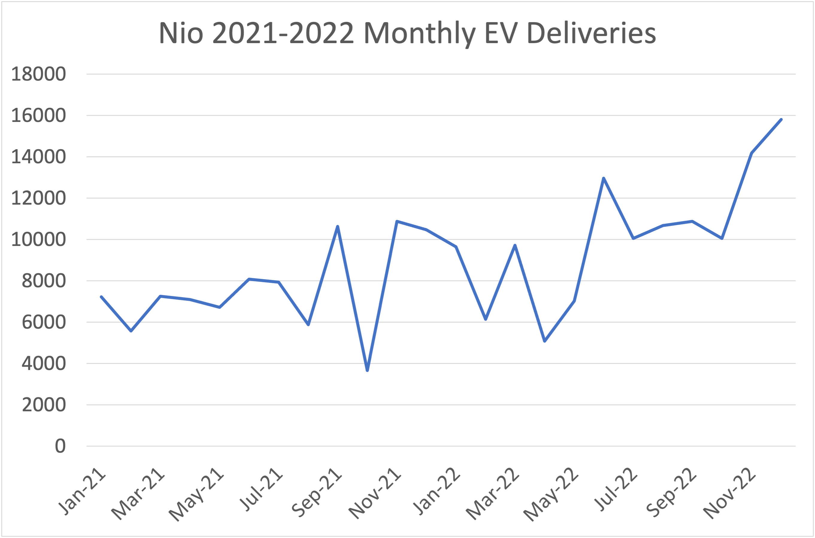 Line graph showing Nio's monthly EV deliveries rising through 2022.