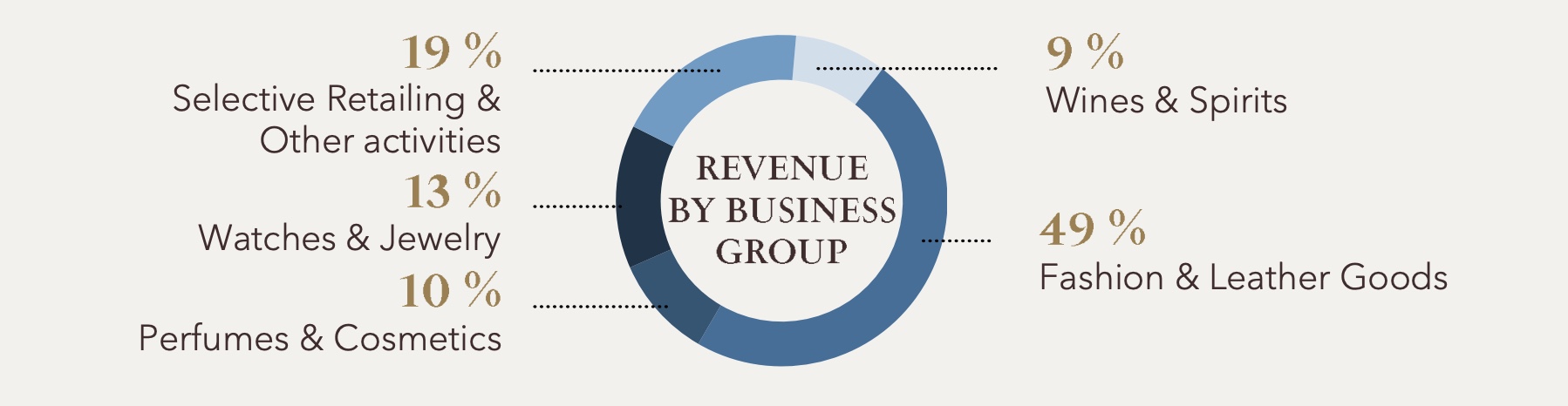 Chart showing revenue by segment.