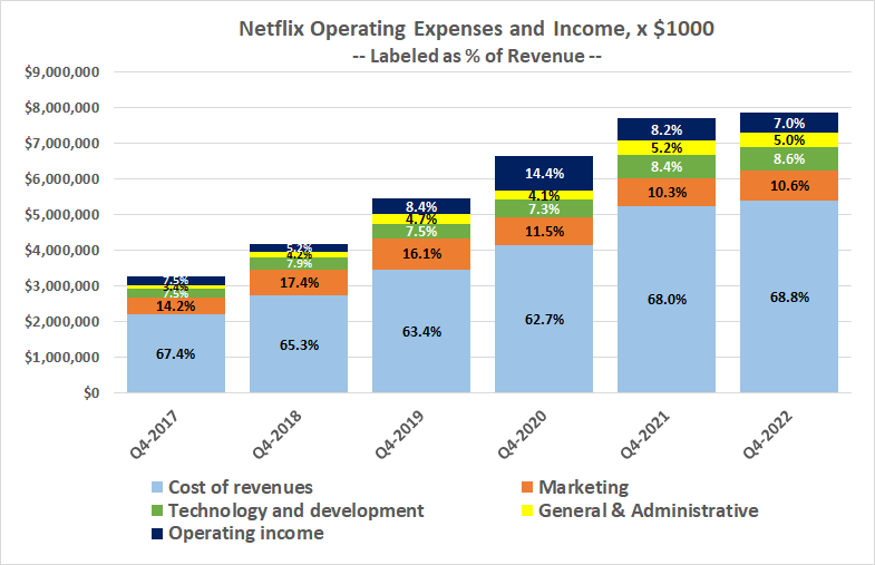 Netflix's 2023 fourth quarter spending was unusually, relatively high.