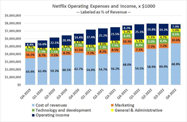 Netflix is decreasingly profitable as competition improves.