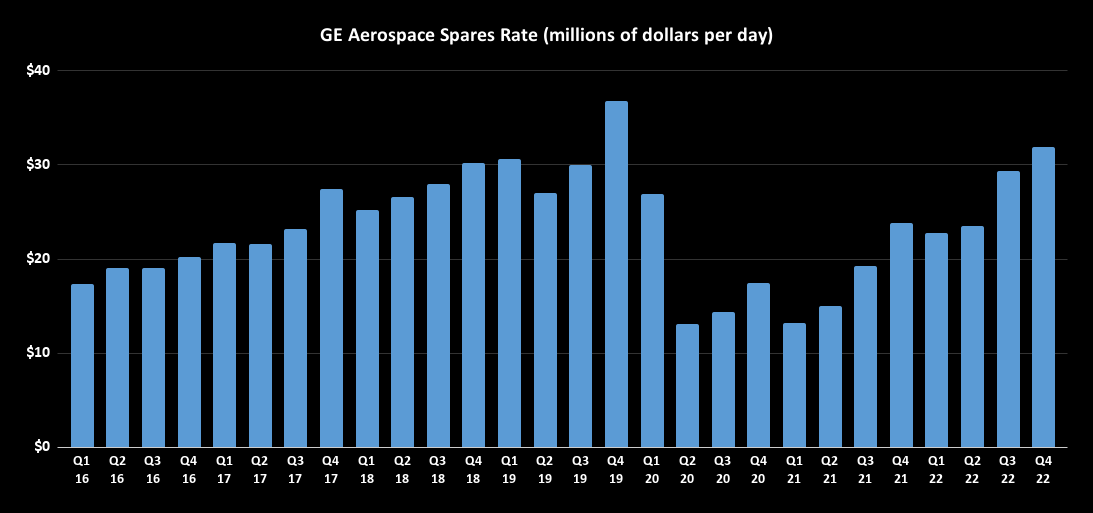GE Aerospace spares rate.