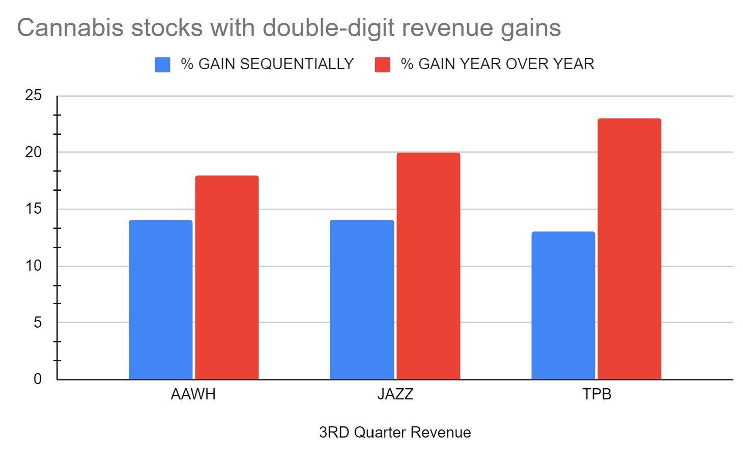 cannabis revenue