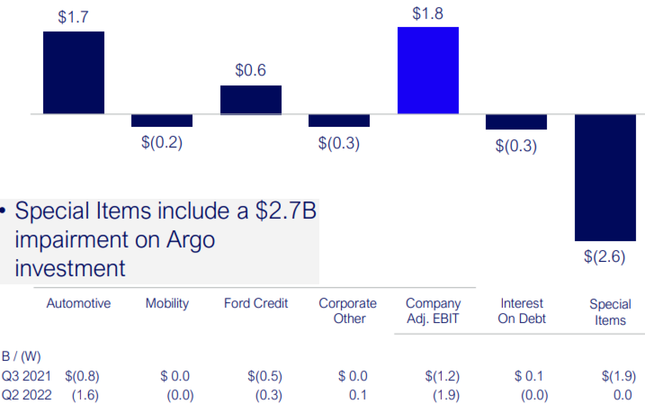 Graphic comparing $2.6 billion special items to $1.7 billion in automotive earnings.