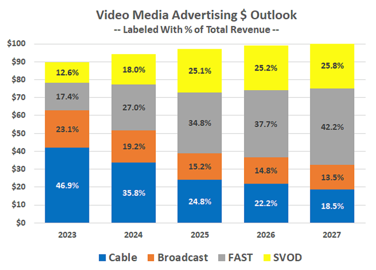 FAST (free ad-supported streaming television) ad revenue could eclipse conventional cable and broadcast advertising revenue within the coming five years.