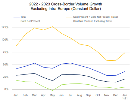 Chart of Visa's cross-border payment volume.