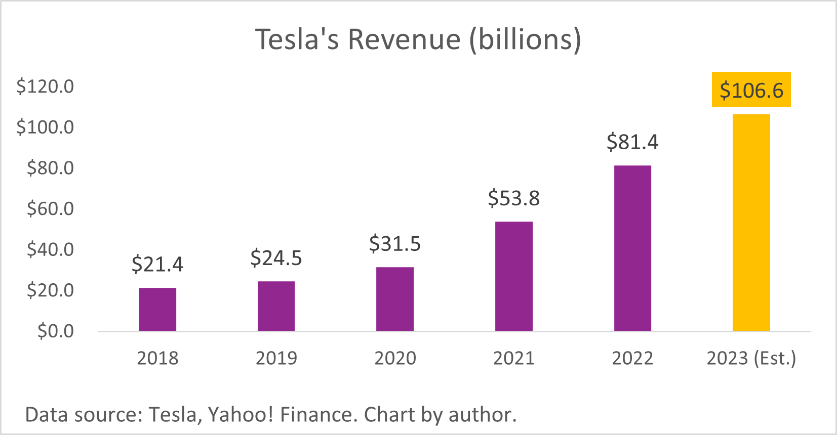 A chart of Tesla's annual revenue.