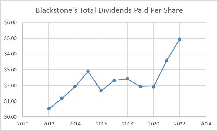 A chart showing Blackstone's dividend payments over the last decade. 