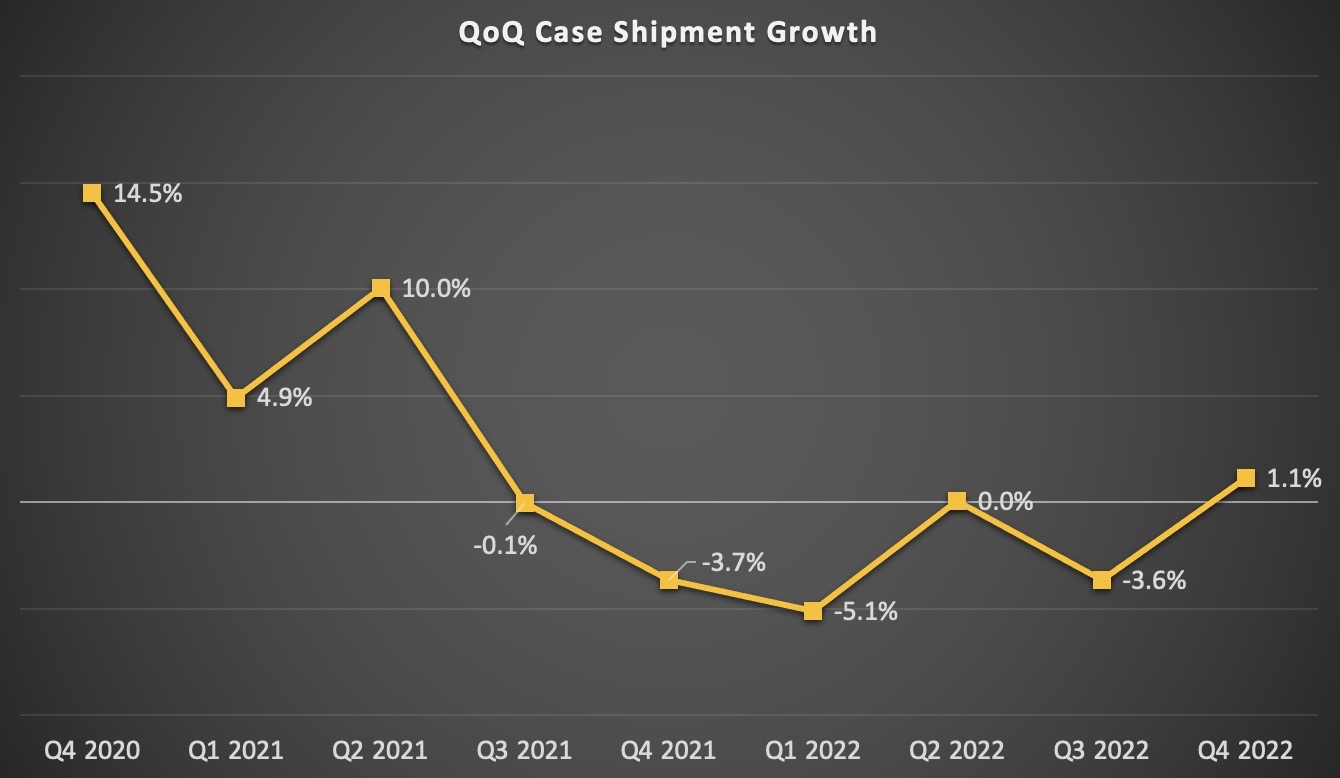 A chart showing quarter-over-quarter case shipment growth turning positive for the first time since mid-2021.