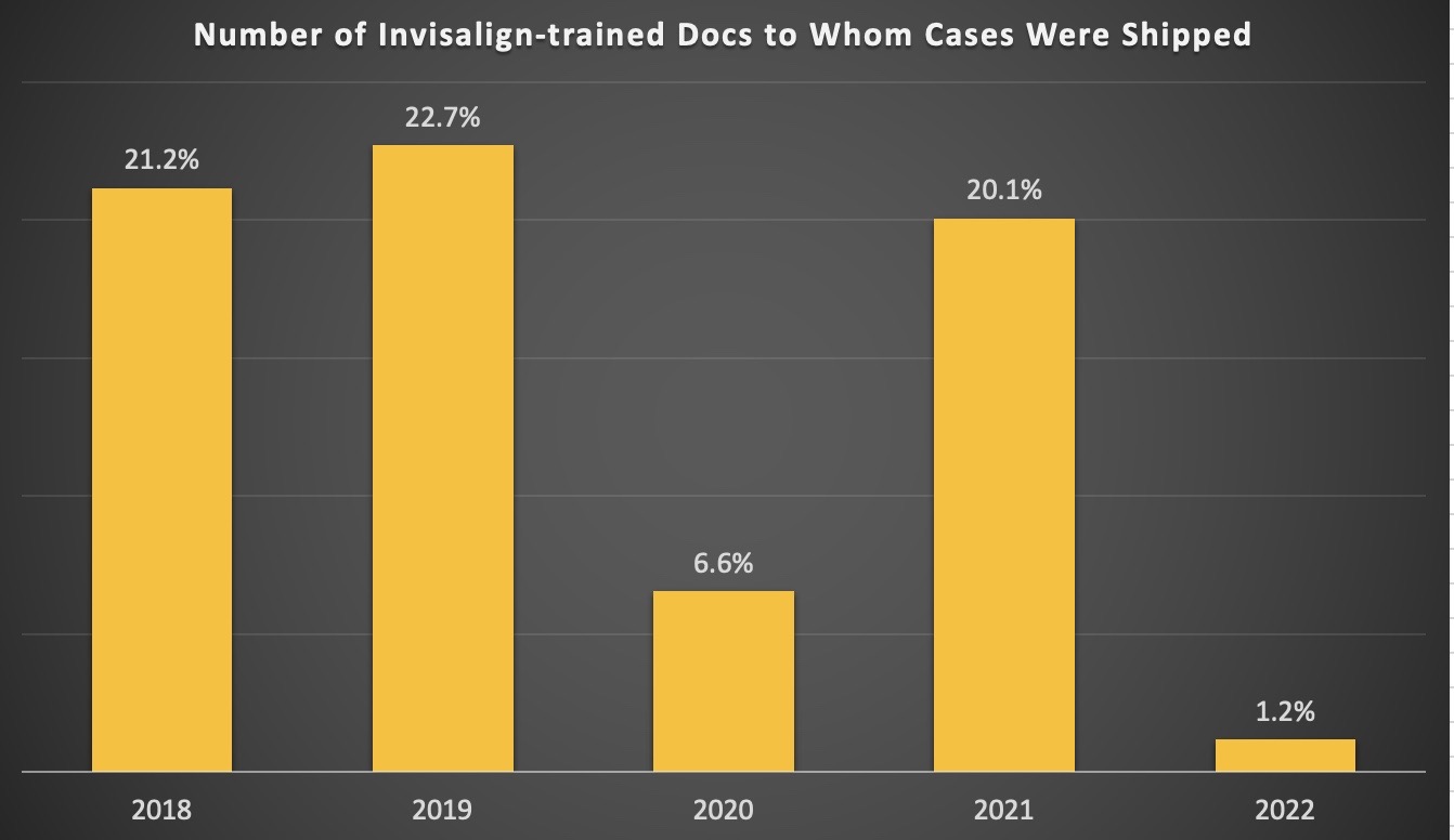 Chart showing growth in number of invisalign-trained doctors who received shipments has collapsed to 1%.