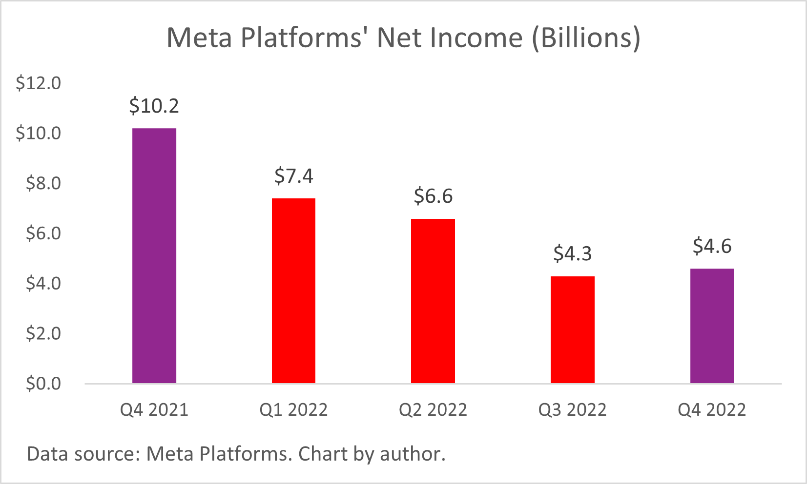 A chart of Meta Platforms' quarterly net income.
