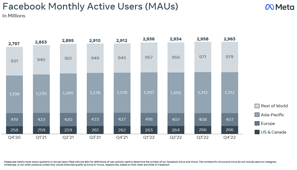 Chart showing all of Facebook's fourth-quarter 2022 user growth coming from the "Rest of World" markets.