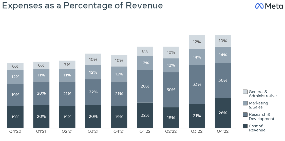 Chart showing Meta's expenses as a percentage of revenue rising since Q4 2020.