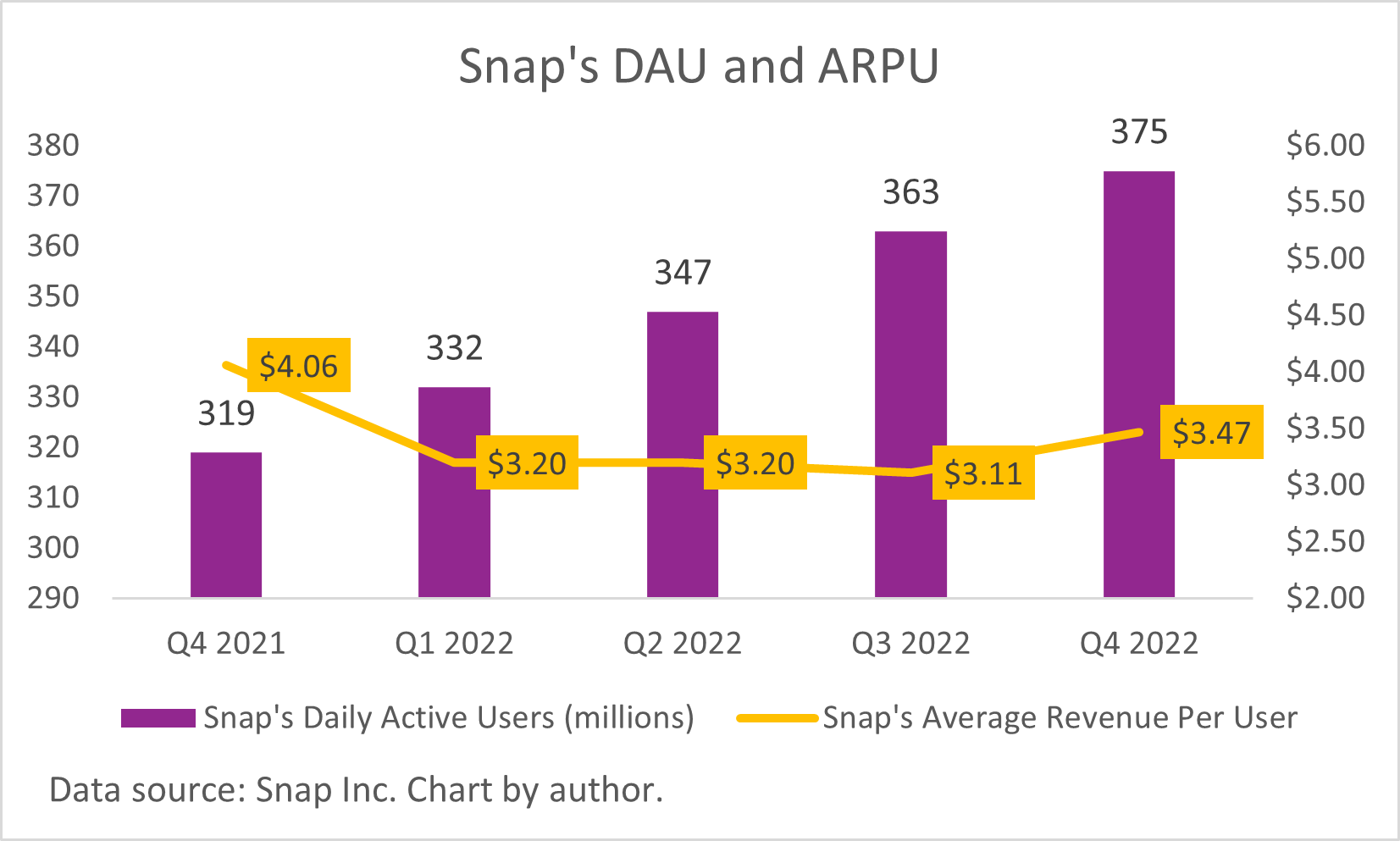 A chart of Snap's daily active users and average revenue per user.