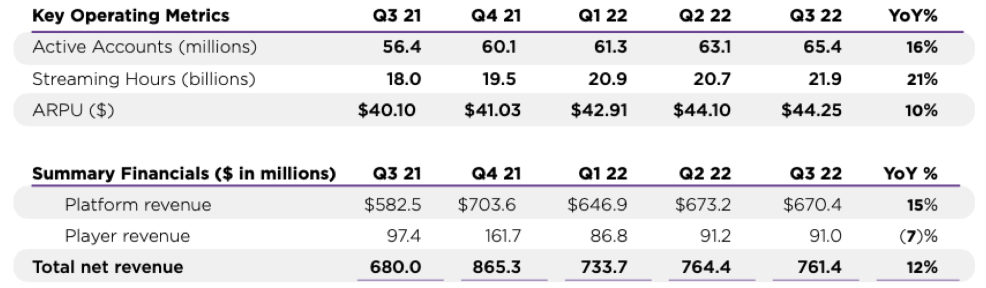 A table of Roku's improving operating metrics and revenue in recent quarters.