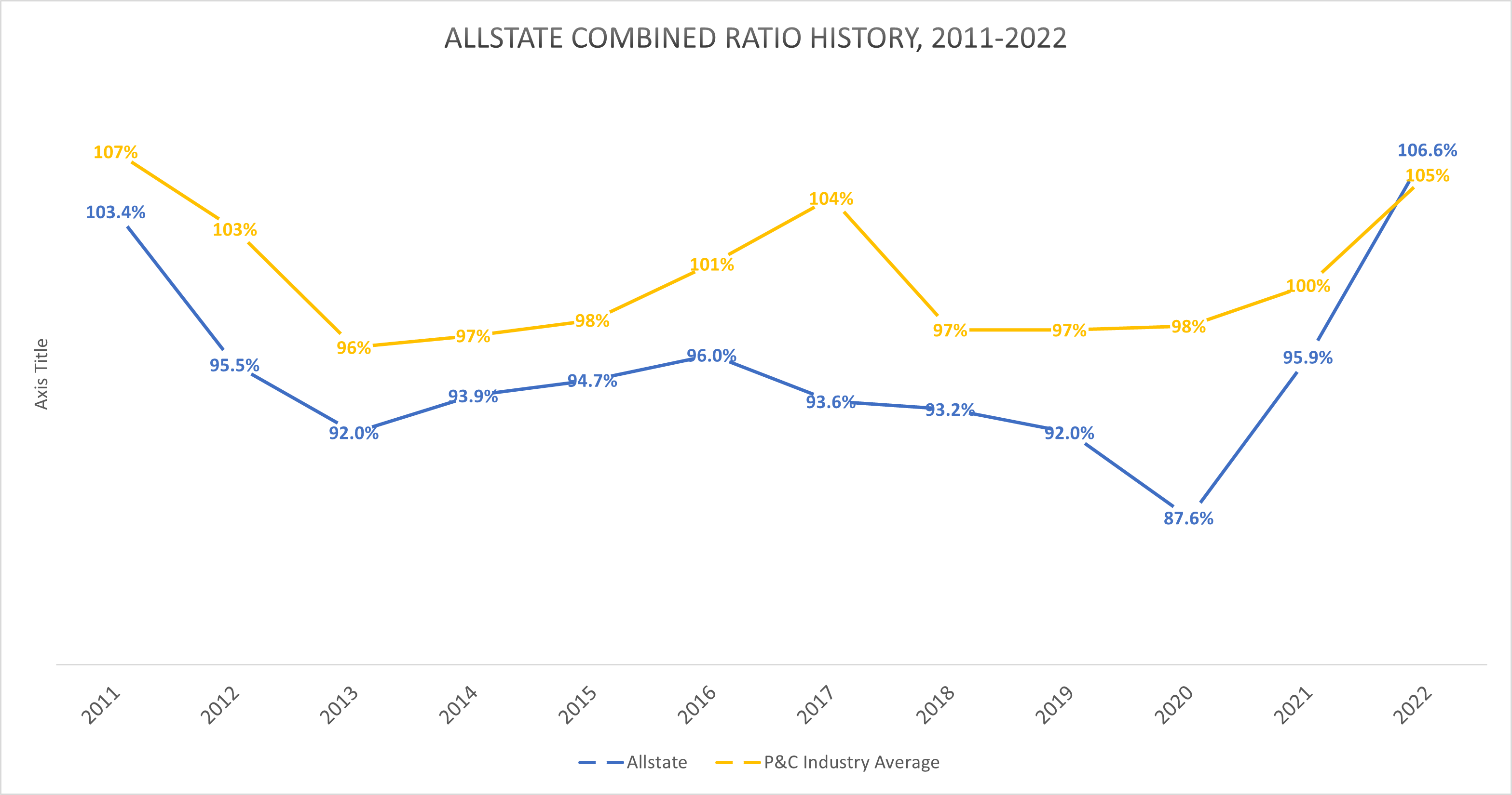 A chart shows Allstate's combined ratio vs the industry average from 2011-2022.