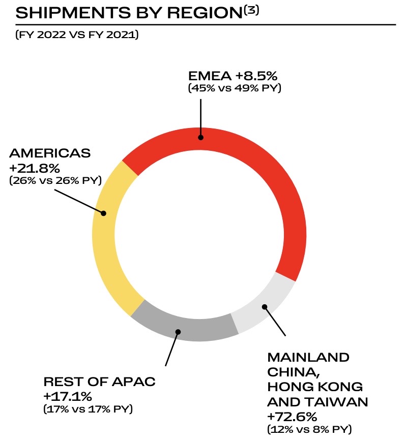 Chart showing the geographic breakdown of Ferrari shipments.