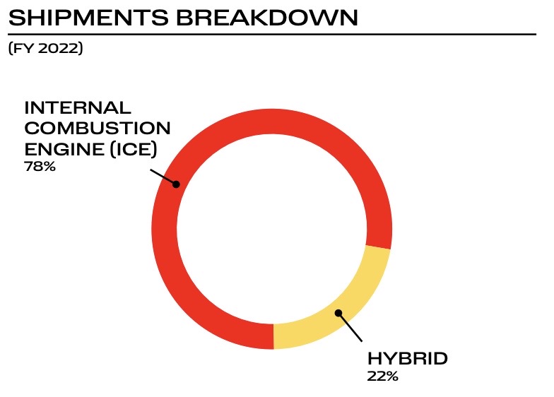 Chart showing percentage of internal combustion engine and hybrid vehicles shipped.