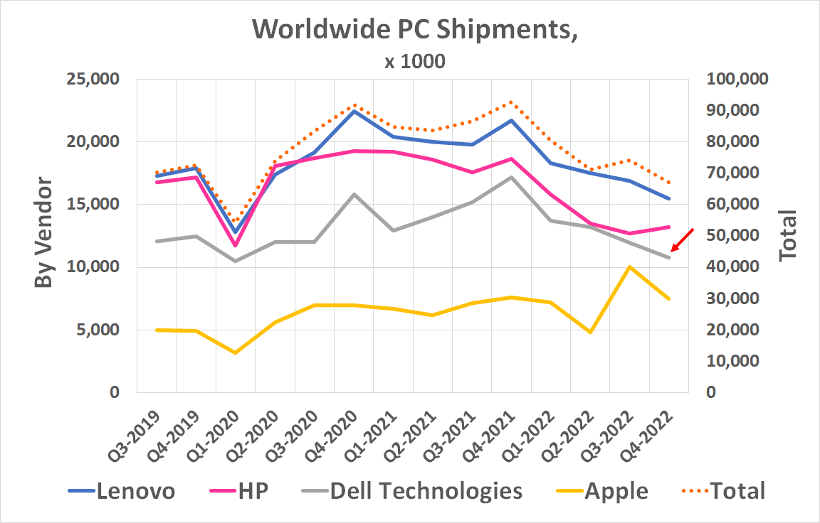 The PC market's unit sales have been in declines since the end of 2021.