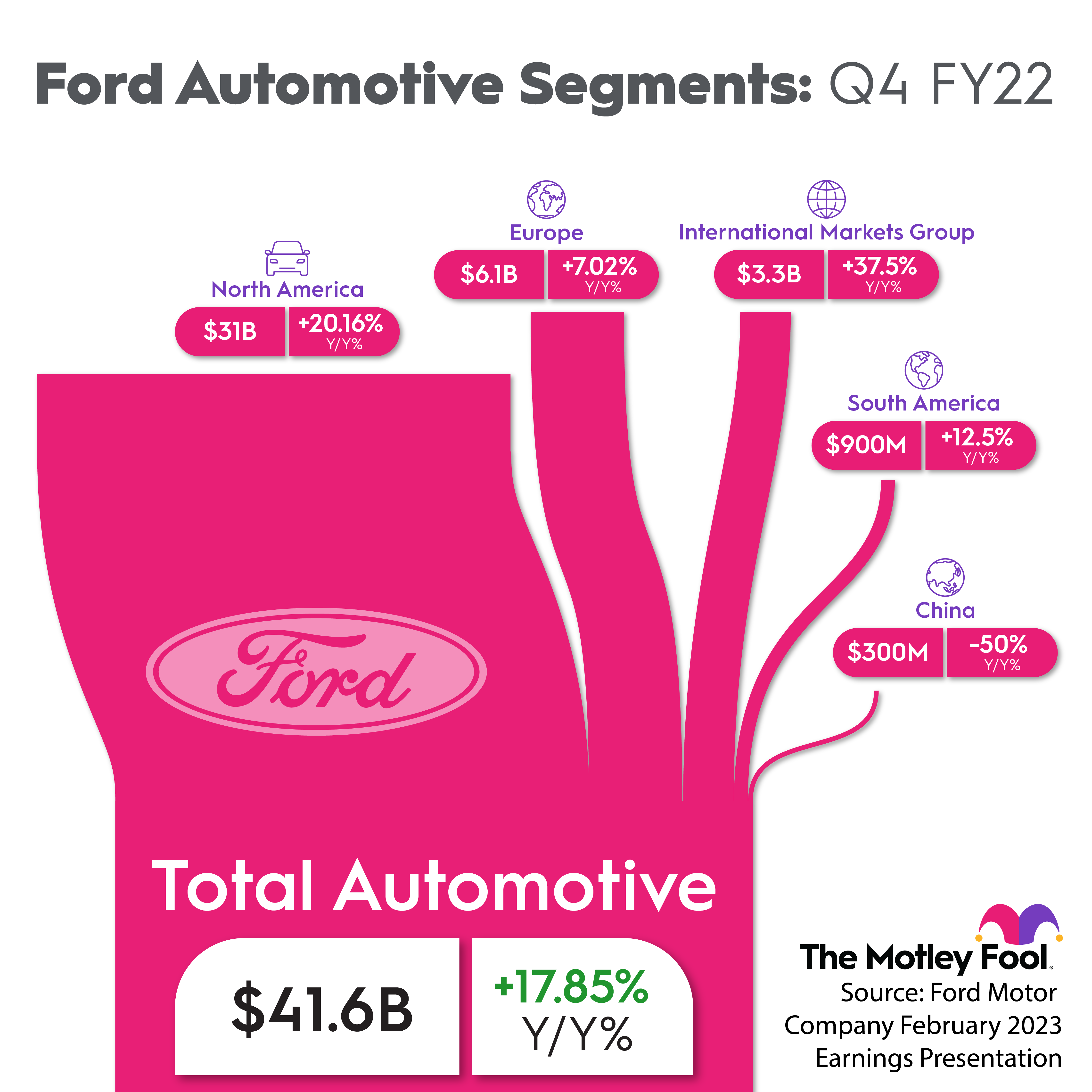 Graphic showing North America contributing $31 billion of $41.6 billion total automotive revenue in Q4 2022.