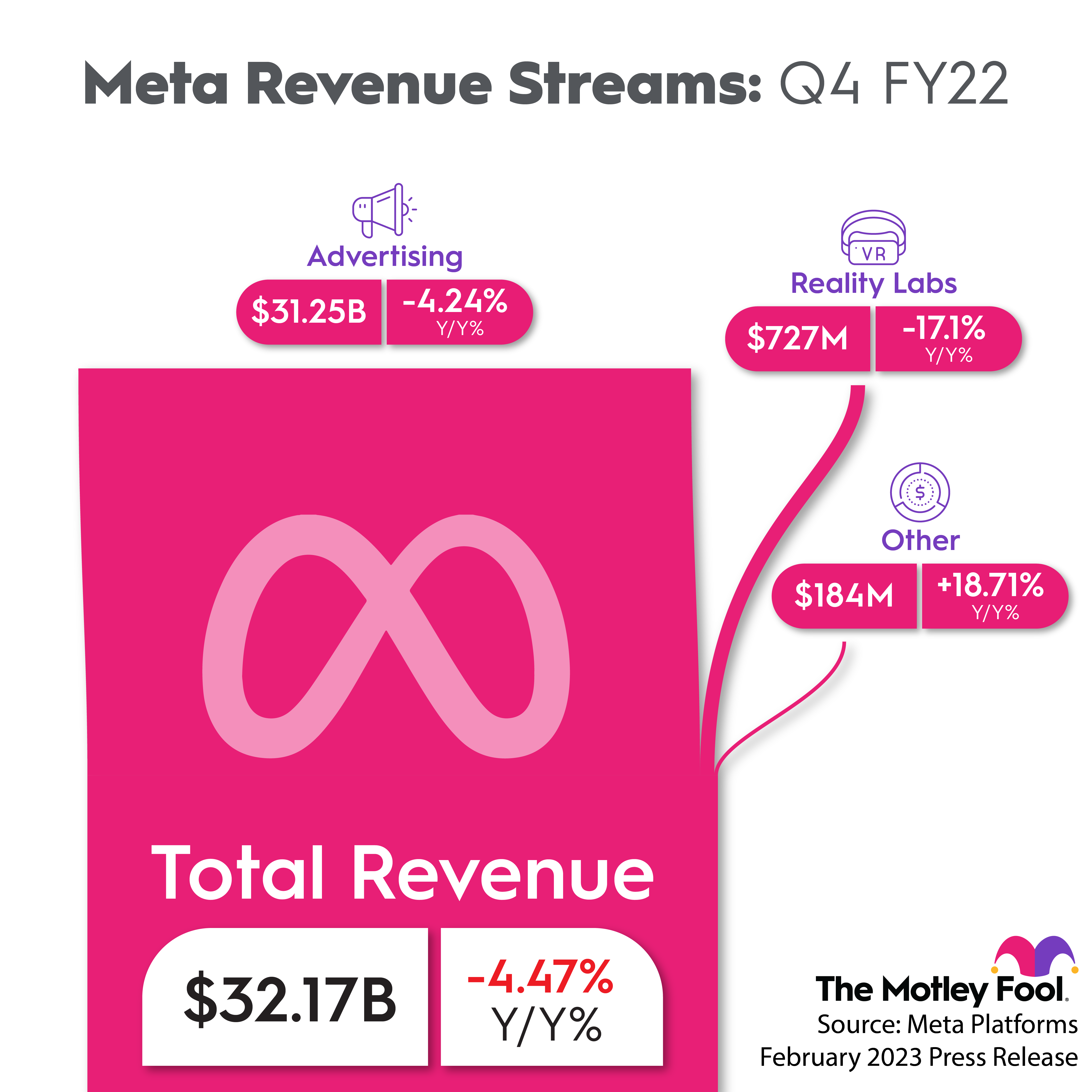 A chart showing over 97% of Meta's Q4 2022 revenue coming from advertising (Facebook, Instagram, and WhatsApp), and just over 2% coming from Reality Labs.