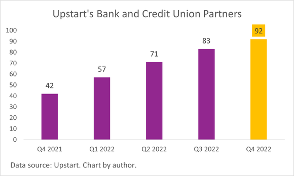 A chart of Upstart's bank and credit union partners.