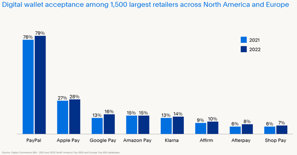 A chart shows digital wallet acceptance among the 1,500 largest retailers for PayPal and competitors.