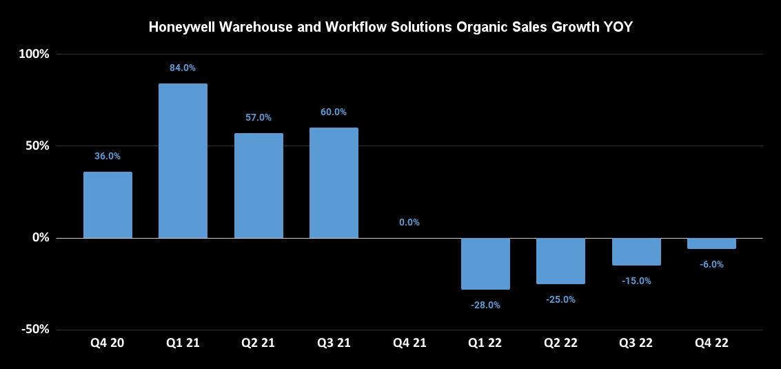 Chart showing Honeywell warehouse and workflow solutions sales growth over the past nine quarters.