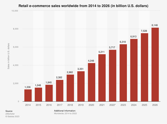 A chart shows retail e-commerce sales growth, projected through 2026.