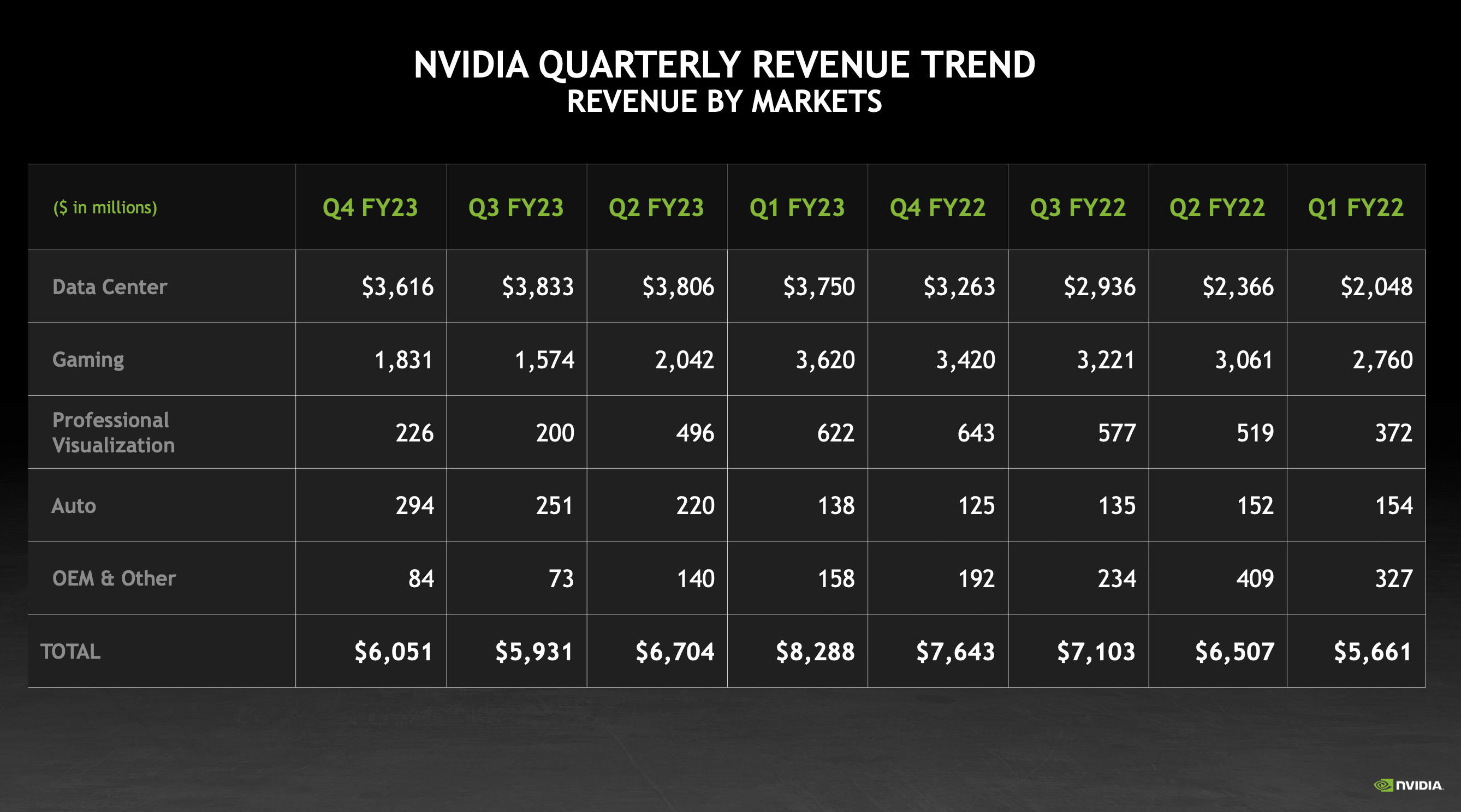 Table showing Nvidia's quarterly revenue by segment over the past eight quarters.