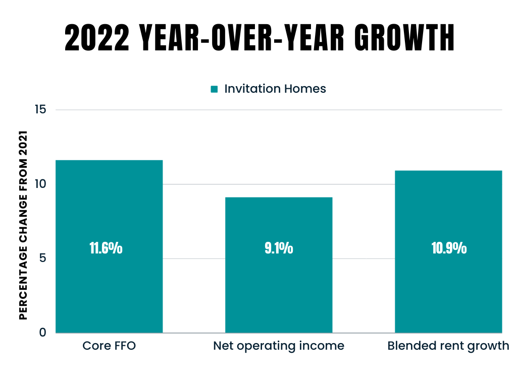 Invitation Homes year-over-year growth from 2021 to 2022 in a chart.
