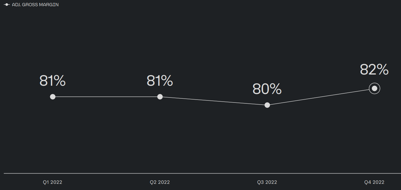 Chart showing Palantir's adjusted gross margin over the past four quarters.