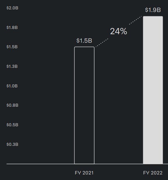 Chart showing Palantir's net dollar retention rate.