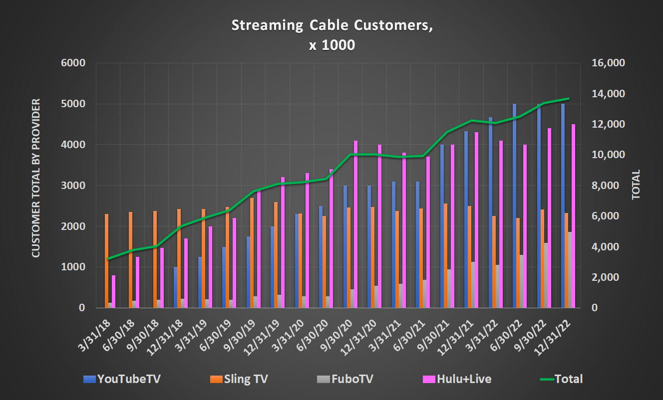 Virtual, or streaming, cable television customers counts continue to grow, reaching 14 million in the last quarter of 2022.