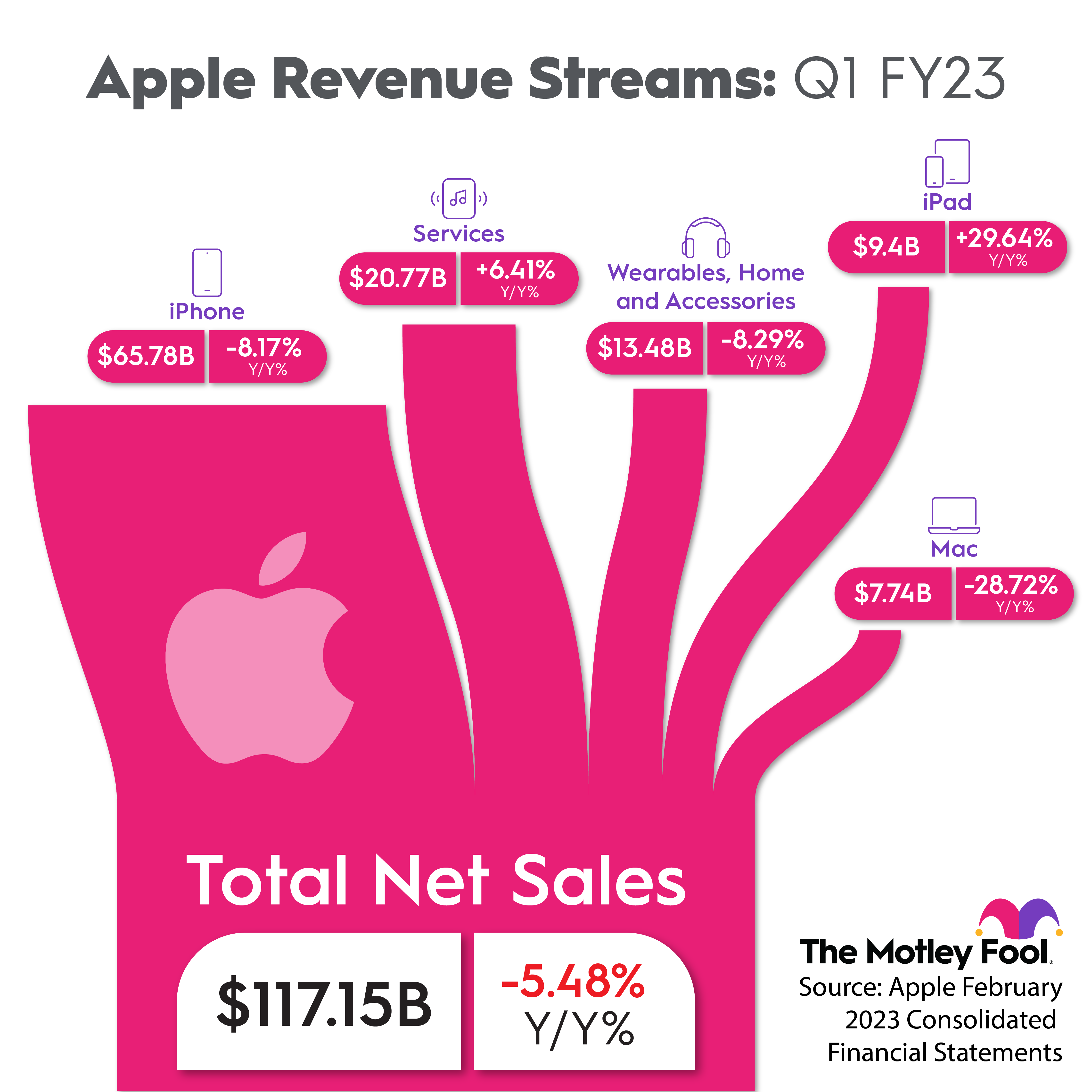 A chart showing a breakdown of Apple's revenue streams