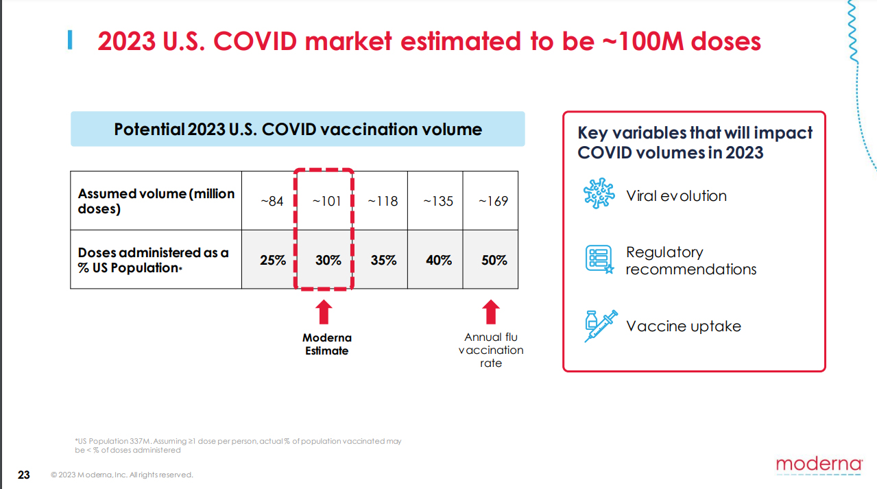 Moderna predicts a 30% U.S. covid vaccination rate this year.