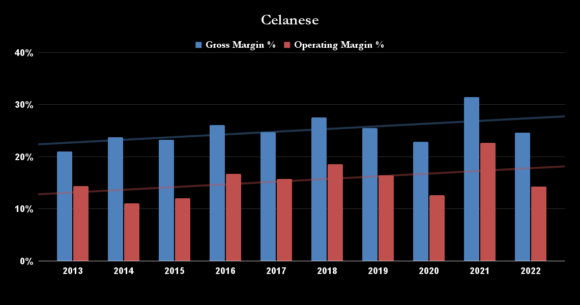 Celanese margin performamce.
