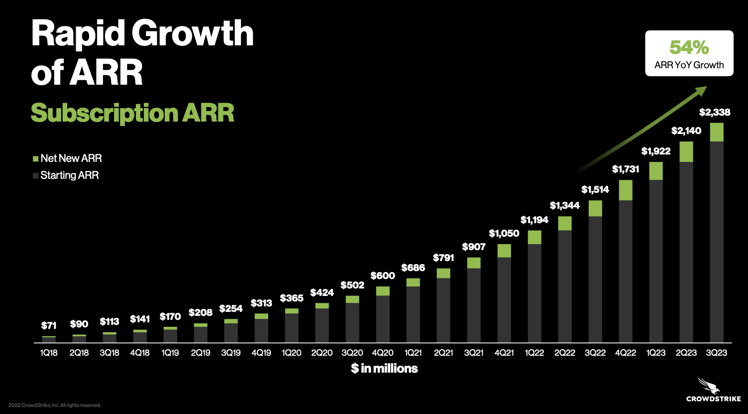 A bar chart shows the rapid growth of annual recurring revenue (ARR) from CrowdStrike subscribers.