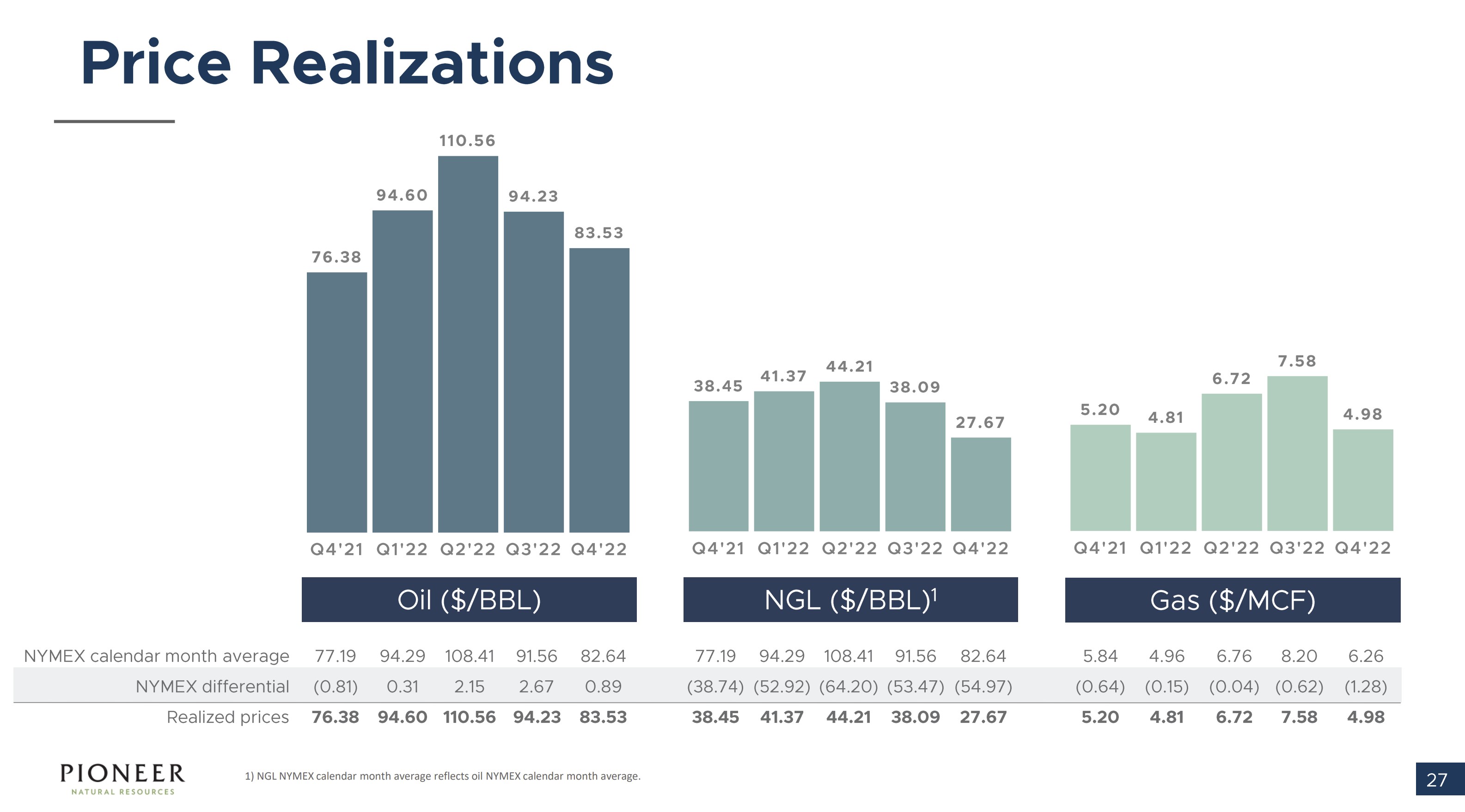 A slide showing Pioneer's realized prices for oil and gas over the last several quarters.