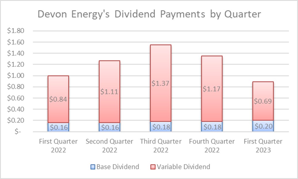 A chart showing Devon Energy's dividend payment each quarter from Q1 2022 to Q1 2023.