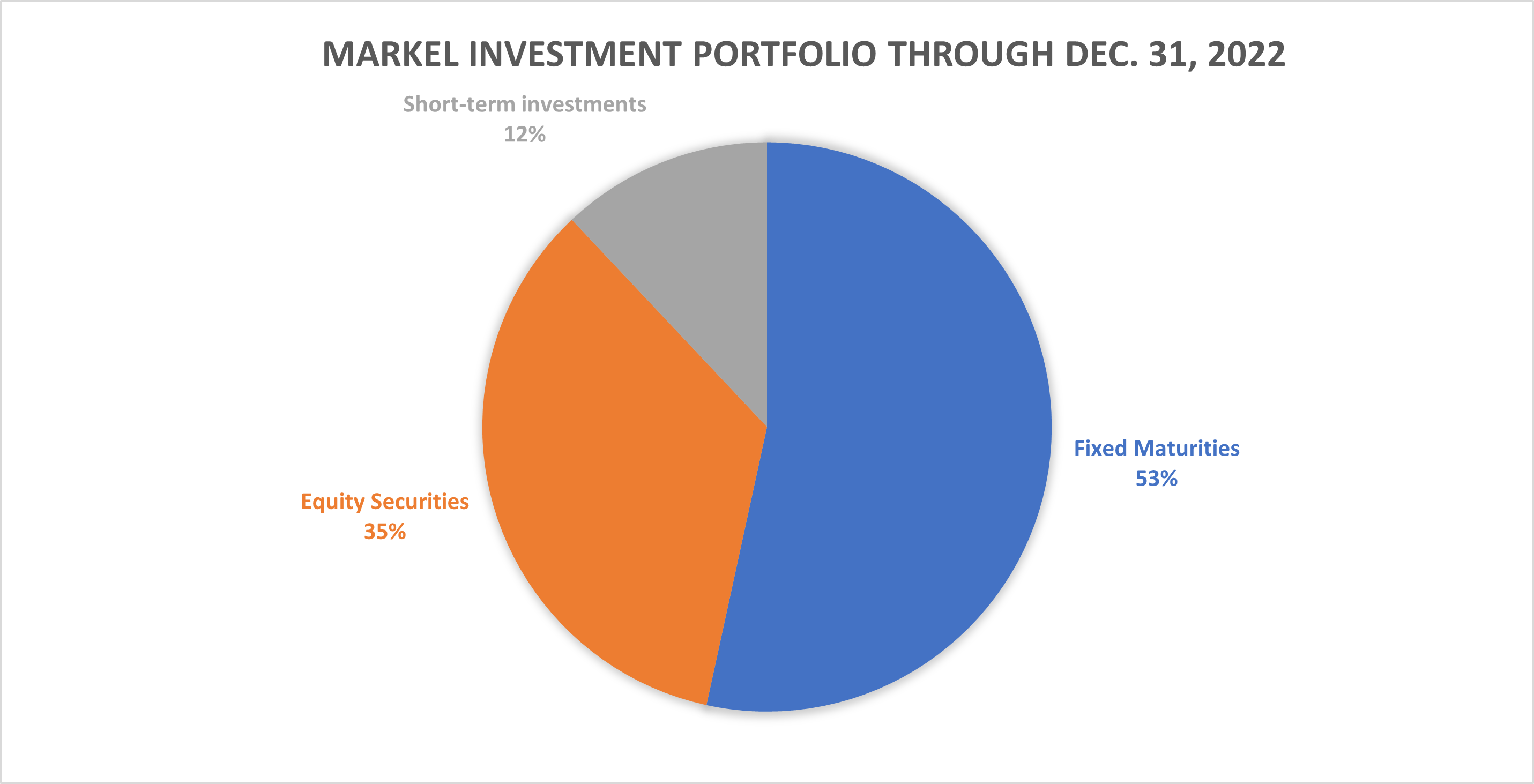 A pie chart shows where Markel has its investments.