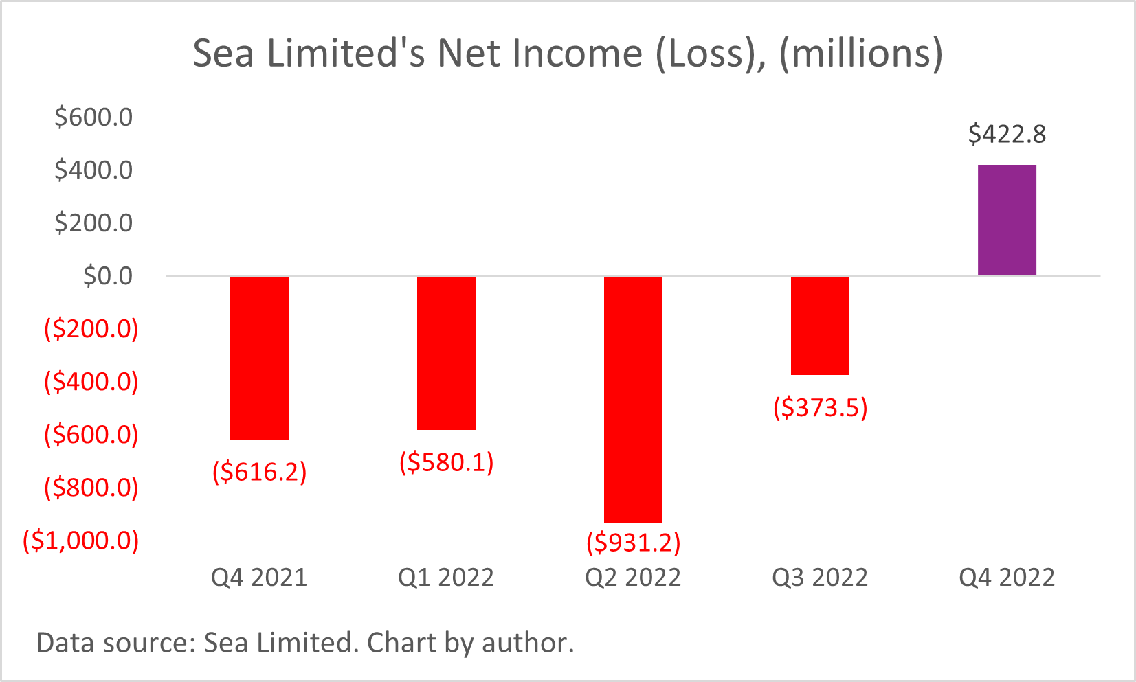A chart of Sea Limited's quarterly net income (losses) from Q4 2021 to Q4 2022.