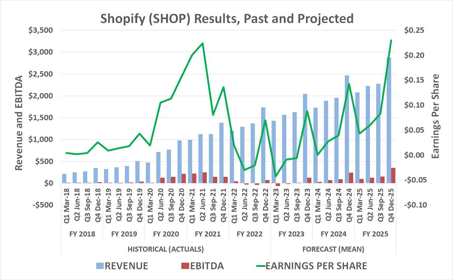 Chart showing how Shopify's revenue and operating earnings are expected to double between now and 2025.