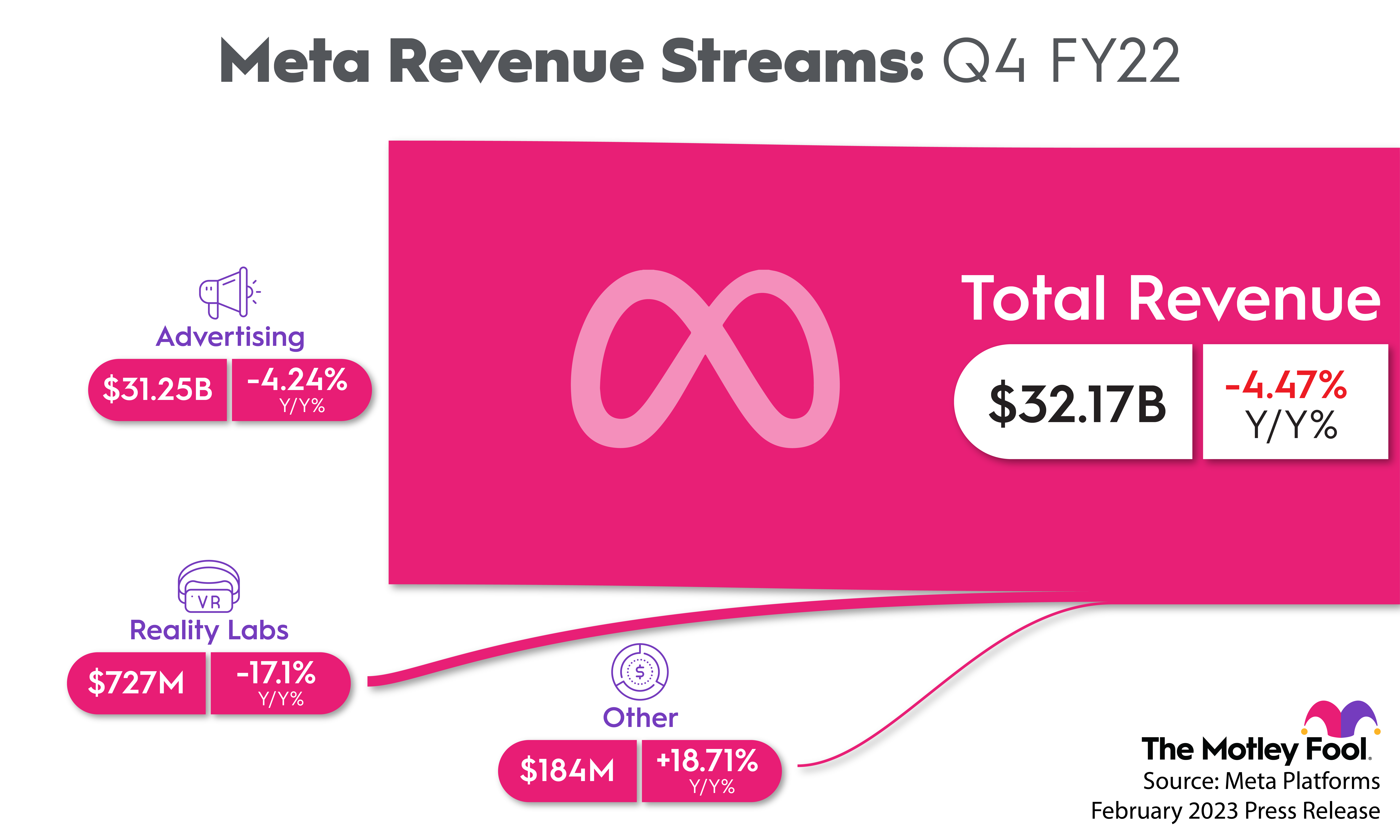 A chart of Meta Platform's fourth-quarter revenue streams.