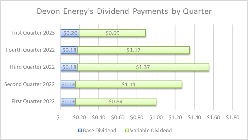 A chart showing Devon Energy's dividend payments over the last several quarters.