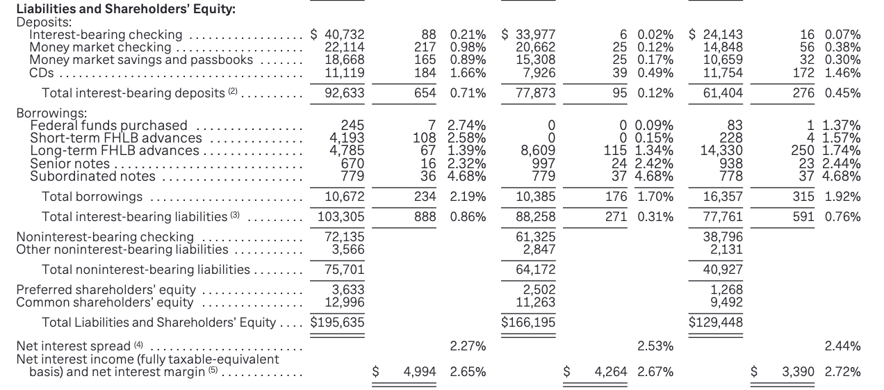 First Republic interest-bearing liabilities 2022.