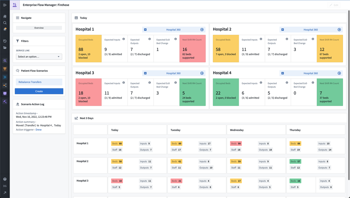Image showing a dashboard of what a hospital management board looks like. 