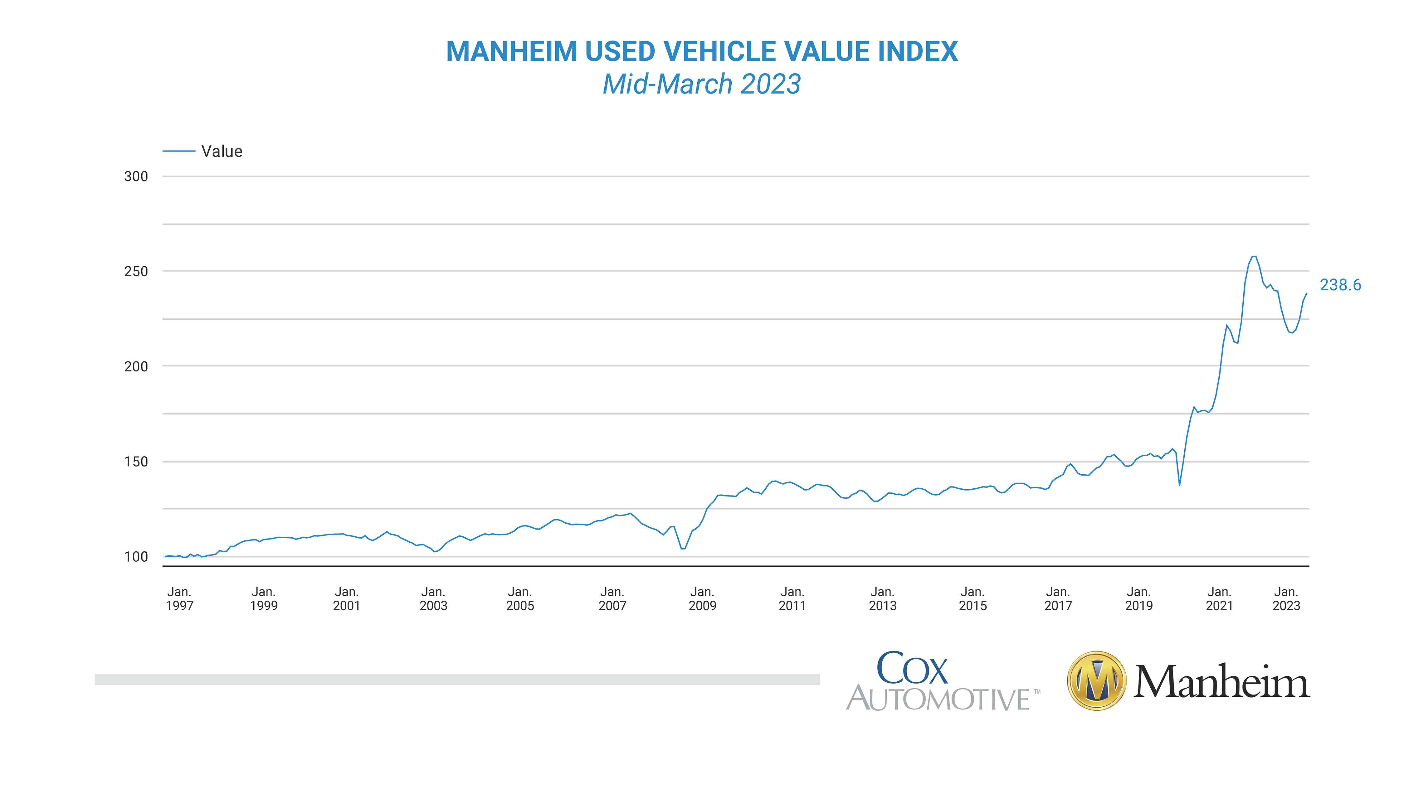 Manheim Used Vehicle Value Index.