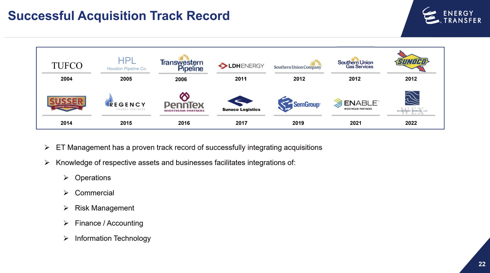 A slide showing Energy Transfer's acquisition history.