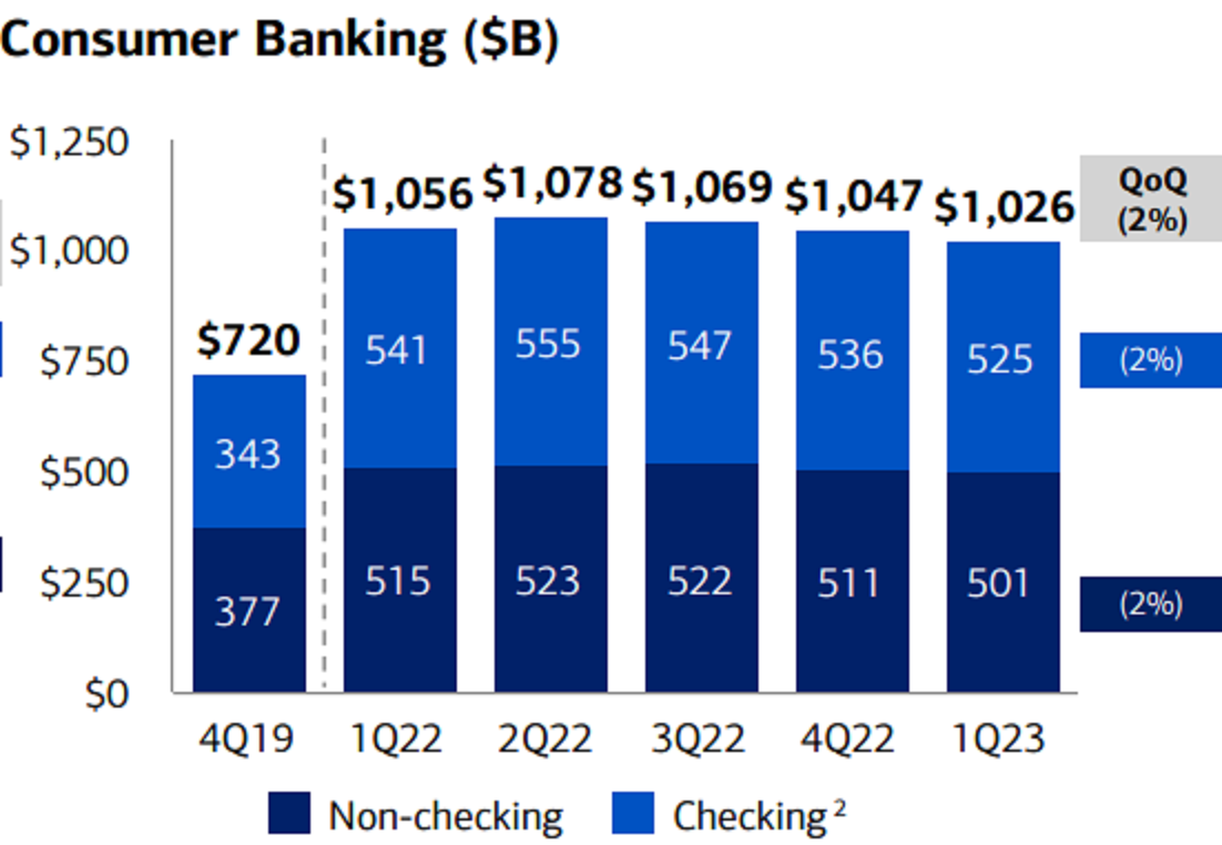 Bank of America consumer banking deposit trends.